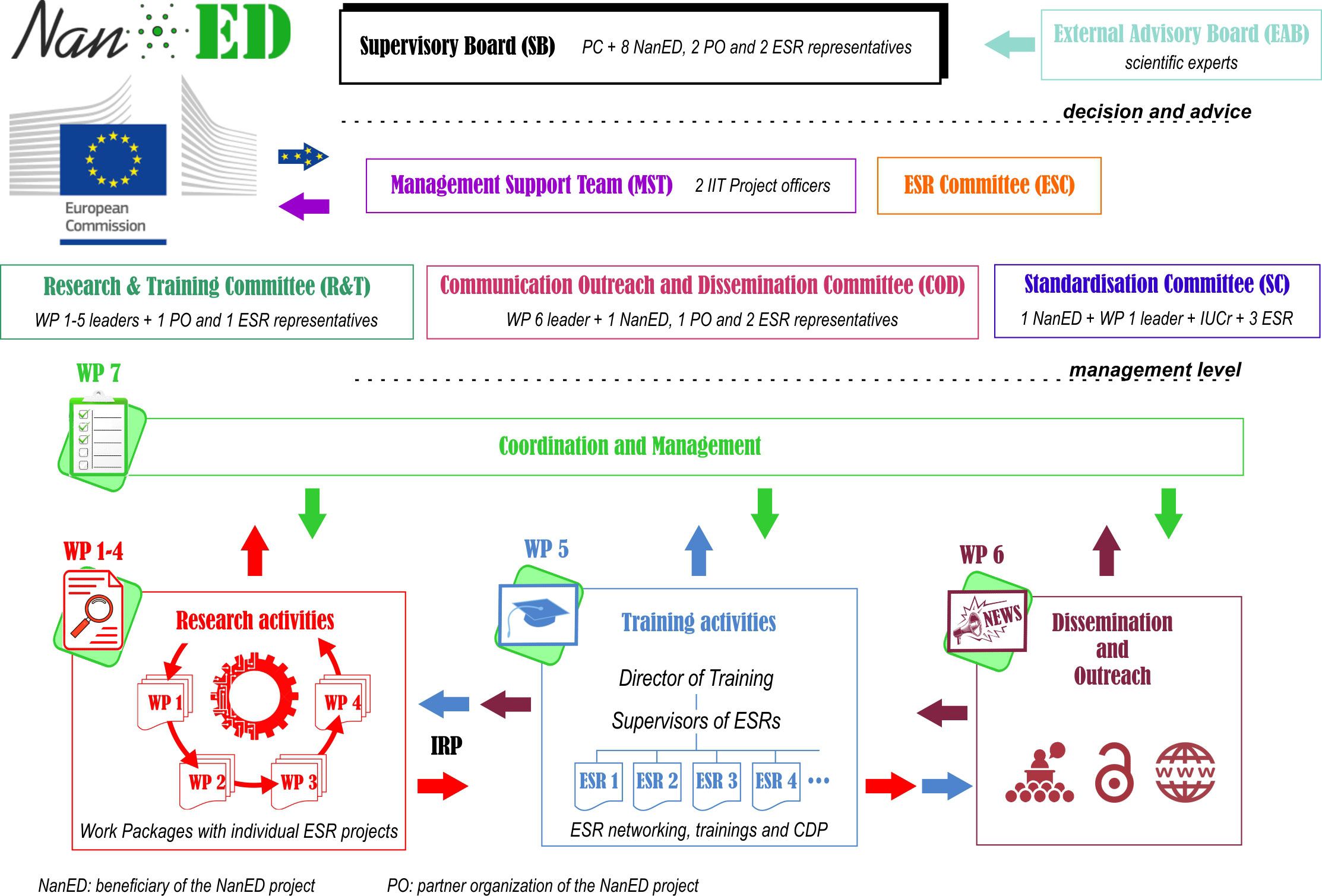 structure-management